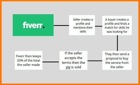 How Fiverr Works .